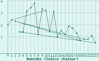 Courbe de l'humidex pour Col Des Mosses