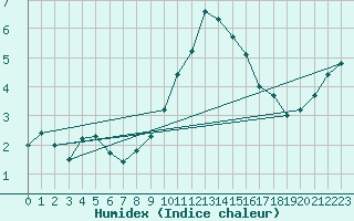 Courbe de l'humidex pour Giessen