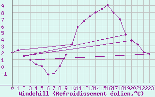 Courbe du refroidissement olien pour Bouelles (76)
