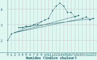 Courbe de l'humidex pour Bad Salzuflen
