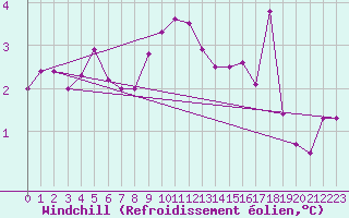 Courbe du refroidissement olien pour Tesseboelle