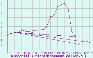 Courbe du refroidissement olien pour Sallanches (74)