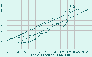 Courbe de l'humidex pour Lerida (Esp)