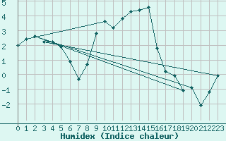 Courbe de l'humidex pour Berne Liebefeld (Sw)