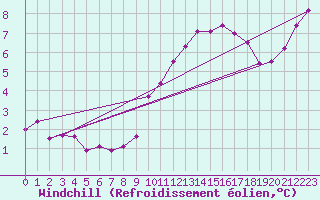 Courbe du refroidissement olien pour Trgueux (22)