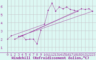 Courbe du refroidissement olien pour Cervera de Pisuerga