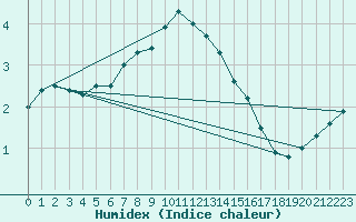 Courbe de l'humidex pour Wernigerode