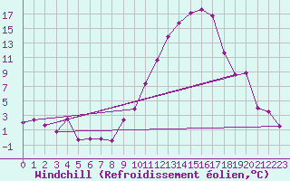 Courbe du refroidissement olien pour Roanne (42)