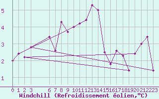 Courbe du refroidissement olien pour Viitasaari