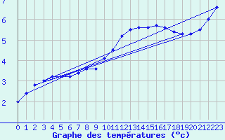 Courbe de tempratures pour Brigueuil (16)