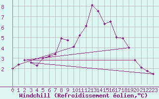 Courbe du refroidissement olien pour La Fretaz (Sw)