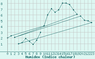 Courbe de l'humidex pour Vliermaal-Kortessem (Be)