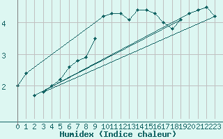 Courbe de l'humidex pour Belm