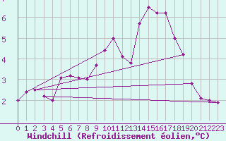 Courbe du refroidissement olien pour Lige Bierset (Be)
