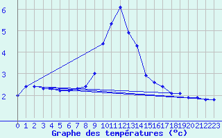 Courbe de tempratures pour Zinnwald-Georgenfeld