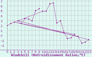 Courbe du refroidissement olien pour Leinefelde