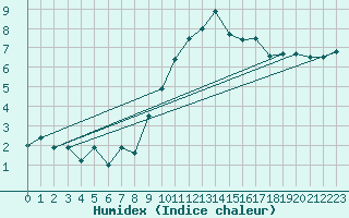 Courbe de l'humidex pour Le Puy - Loudes (43)