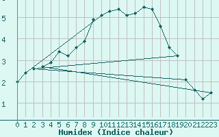 Courbe de l'humidex pour Kirchdorf/Poel