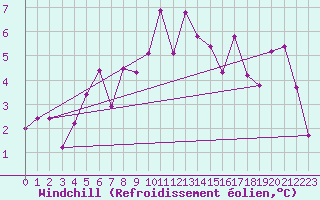 Courbe du refroidissement olien pour Rohrbach