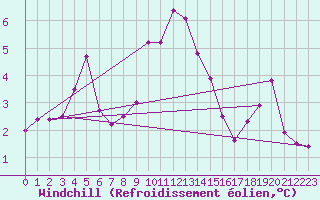 Courbe du refroidissement olien pour Langoytangen