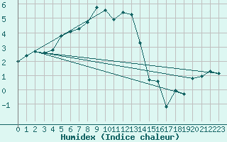 Courbe de l'humidex pour Pasvik