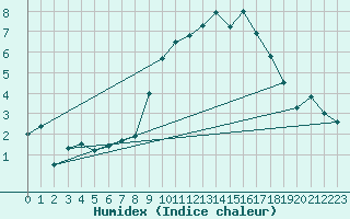 Courbe de l'humidex pour Tain Range