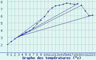Courbe de tempratures pour Delemont
