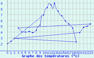 Courbe de tempratures pour Diepholz