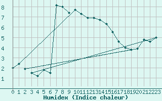 Courbe de l'humidex pour Vals