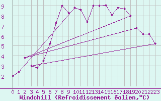 Courbe du refroidissement olien pour Feuchtwangen-Heilbronn