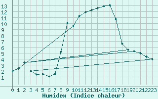 Courbe de l'humidex pour Sattel-Aegeri (Sw)