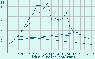 Courbe de l'humidex pour Warth