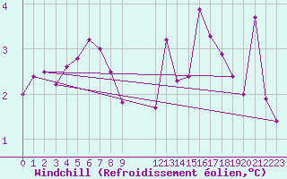 Courbe du refroidissement olien pour Rouvroy-les-Merles (60)
