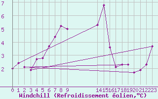 Courbe du refroidissement olien pour Sorve