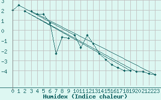 Courbe de l'humidex pour Alpinzentrum Rudolfshuette