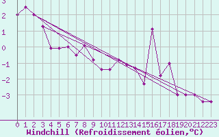 Courbe du refroidissement olien pour Weissenburg