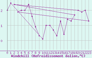 Courbe du refroidissement olien pour Deuselbach