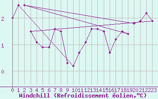 Courbe du refroidissement olien pour Great Dun Fell
