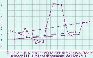 Courbe du refroidissement olien pour Keswick