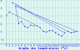 Courbe de tempratures pour Engins (38)