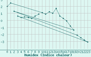 Courbe de l'humidex pour Saint-Vran (05)