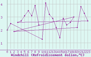 Courbe du refroidissement olien pour Weissfluhjoch