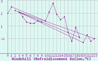 Courbe du refroidissement olien pour Merschweiller - Kitzing (57)