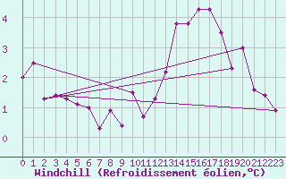 Courbe du refroidissement olien pour Woluwe-Saint-Pierre (Be)