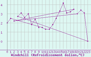 Courbe du refroidissement olien pour Melun (77)