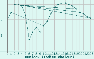 Courbe de l'humidex pour Buzenol (Be)