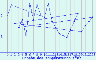 Courbe de tempratures pour Sletterhage 