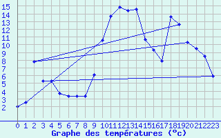 Courbe de tempratures pour Oberhaching-Laufzorn