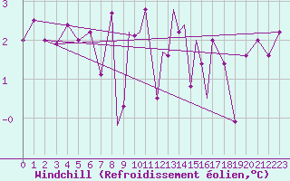 Courbe du refroidissement olien pour Casement Aerodrome