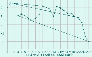 Courbe de l'humidex pour Einsiedeln